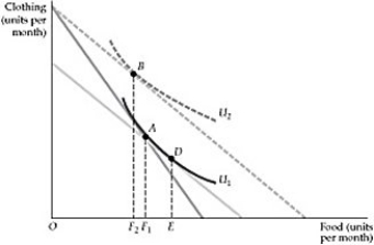 <strong> Figure 4.2.3 Refer to Figure 4.2.3 above. The effect of a decrease in the price of food, as depicted in the figure, leads us to believe that:</strong> A) food is an inferior good and clothing a Giffen good. B) food is a normal good and clothing a Giffen good. C) food is a Giffen good and clothing a normal good. D) food is a Giffen good and clothing an inferior good.