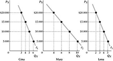 <strong> Figure 4.3.1 Refer to Figure 4.3.1 above. The figure depicts the individual demands of the only three consumers in the market for good X. After constructing the market demand curve, we determine that quantity demanded at a price of $10.000 is:</strong> A) 15 units. B) 17 units. C) 30.000 units. D) none of the above