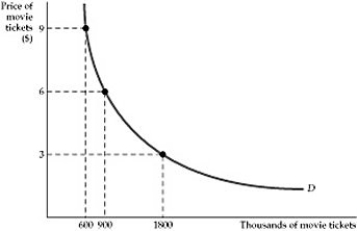 <strong> Figure 4.3.2 Refer to Figure 4.3.2 above. How do total expenditures on movie tickets vary along the demand curve?</strong> A) Since quantity demanded increases as price decreases, total expenditures increase. B) Since the quantity is sold at lower and lower prices, total expenditures decrease as quantity demanded increases. C) Total expenditures remain the same between points along the demand curve. D) Total expenditures increase through the upper portion of the curve and then decrease at low price levels.