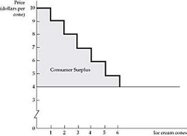 <strong> Figure 4.4.1 Refer to Figure 4.4.1 above. The value of consumer surplus when price is $4 equals:</strong> A) $21. B) $24. C) $45. D) none of the above