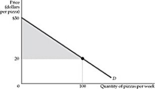 <strong> Figure 4.4.2 Refer to Figure 4.4.2 above. The consumer surplus derived from pizza consumption is:</strong> A) $1500. B) $2000. C) $3000. D) $3500.
