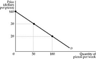 <strong> Figure 4.4.3 Refer to Figure 4.4.3 above. When the price of pizza is $20, total expenditure and consumer surplus are, respectively:</strong> A) $2000; $2000. B) $1000; $2000. C) $2000; $1000. D) $1000; $1000.