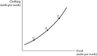 <strong> Figure 3.1.2 When different indifference curves are placed in the Cartesian plane,</strong> A) the result is called an indifference map. B) the curves cannot intersect. C) the curves that occupy a place farther away from the origin yield more utility than curves closer to the origin. D) all of the above