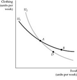 <strong> Figure 3.1.3 If indifference curves cross, then:</strong> A) the assumption of a diminishing marginal rate of substitution is violated. B) the assumption of transitivity is violated. C) the assumption of completeness is violated. D) consumers minimize their satisfaction. E) all of the above