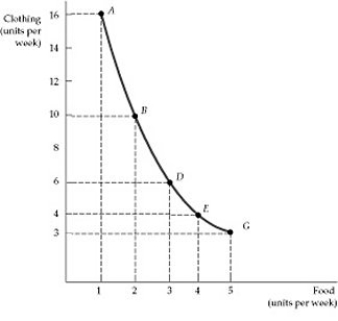 <strong> Figure 3.1.4 Refer to Figure 3.1.4 above. When computing the marginal rate of substitution from point to point as we move downward across the curve, we discover:</strong> A) a diminishing marginal rate of substitution. B) an ever increasing marginal rate of substitution. C) a constant marginal rate of substitution. D) no particular trend in the marginal rate of substitution.
