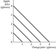 <strong> Figure 3.1.5 Refer to Figure 3.1.5. Which of the following is true concerning the consumer's marginal rate of substitution?</strong> A) It is diminishing. B) It is positive but varies along the indifference curve. C) It is constant. D) It is zero.