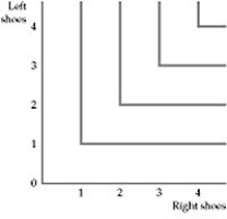 <strong>Alvin's preferences for good X and good Y are shown in the diagram below. Figure 3.1.6 Based on Figure 3.1.6 above, it can be inferred that:</strong> A) Alvin does not consider good X as good. B) Alvin will never purchase any of good Y. C) Alvin regards good X and good Y as perfect substitutes. D) Alvin regards good X and good Y as perfect complements. E) none of the above