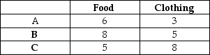 <strong>Consider the following three market baskets:Table 3.1 Jane is trying to decide which courses to take next semester. She has narrowed down her choice to two courses, Econ 1 and Econ 2. Now she is having trouble and cannot decide which of the two courses to take. It's not that she is indifferent between the two courses, she just cannot decide. An economist would say that this is an example of preferences that:</strong> A) are not transitive. B) are incomplete. C) violate the assumption that more is preferred to less. D) all of the above