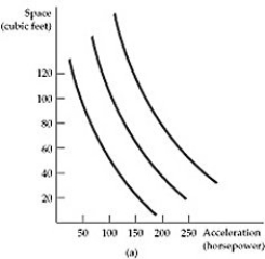 <strong> Figure 3.1.7 Refer to Figure 3.1.7 above. This indifference map shows that: this consumer:</strong> A) prefers a car with more acceleration and less space. B) prefers more expensive rather than less expensive cars. C) is indifferent between acceleration and space at all levels of utility. D) all of the above