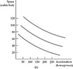 <strong> Figure 3.1.8 Refer to Figure 3.1.8 above. This indifference map shows that this consumer:</strong> A) prefers cars with more space and less acceleration. B) obtains the same additional utility from more space or more acceleration. C) obtains more utility only when acceleration increases, even if space remains about the same. D) takes notice of the fact that, as acceleration increases, space decreases.