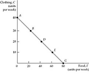 <strong> Figure 3.2.1 Refer to Figure 3.2.1 above. Let I = income, P<sub>F</sub> the price of food, and P<sub>C</sub> the price of clothing. The vertical intercept of the budget line equals 40, which is equivalent to:</strong> A) I. B) -P<sub>C</sub>/P<sub>F</sub>. C) I/P<sub>C</sub>. D) I/P<sub>F</sub>.