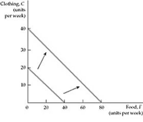 <strong> Figure 3.2.2 Which of the following will result in a decrease in a consumer's purchasing power?</strong> A) A decrease in the consumer's income B) An increase in the price of the good on the vertical axis C) An increase in the price of the good on the horizontal axis D) all of the above
