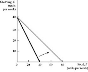 <strong> Figure 3.2.3 Refer to Figure 3.2.3 above. The rotation of the budget line could have been caused by:</strong> A) an increase in income. B) an increase in the price of food. C) a decrease in the price of food. D) an increase in the preference for food.