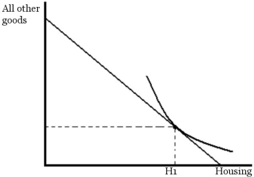 Amy is currently spending her income to maximize her satisfaction. She is renting an apartment for $900 per month as shown in the diagram below (Assume each dollar spent on housing buys 1 unit of housing. H1 represents her $900 per month apartment). a. Suppose that Amy qualifies for a government housing assistance program that will provide her with a $600 per month apartment at no charge. If she accepts the apartment, she cannot augment her expenditure on housing (for example, she cannot add $300 of her income to the $600 per month provided by the government program, and rent the $900 per month apartment), nor can she exchange the apartment for cash or other goods. How does the government program alter Amy's budget line? b. Suppose that Amy is given $600 in cash instead of the $600 per month apartment. How will this alter Amy's budget line? c. Is Amy indifferent between the housing assistance program and cash program, or does she prefer one program over the other? Draw an indifference curve to illustrate your answer.