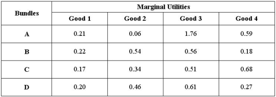 The following table presents Mary's marginal utility for each of the four goods she consumes to exhaust her income. The price of Good 1 is $1, the price of Good 2 is $2, the price of Good 3 is $3 and the price of Good 4 is $4. Indicate the consumption bundle in the table that maximizes Mary's level of utility.