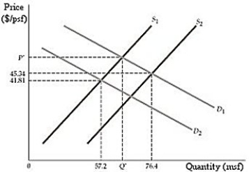 <strong> Figure 2.3.1 Refer to Figure 2.3.1. In Example 2.4, the textbook describes the impact of 9/11 on the real estate market in New York city. How does the sketch in figure 2.3.1 adapt to the described scenario?</strong> A) Demand shifted from D<sub>1</sub> to D<sub>2</sub> and supply shifted from S<sub>1</sub> to S<sub>2</sub>. B) Demand shifted from D<sub>1</sub> to D<sub>2</sub> and supply shifted from S<sub>2</sub> to S<sub>1</sub>. C) Demand shifted from D<sub>2</sub> to D<sub>1</sub> and supply shifted from S<sub>1</sub> to S<sub>2</sub>. D) Demand shifted from D<sub>2</sub> to D<sub>1</sub> and supply shifted from S<sub>2</sub> to S<sub>1</sub>.