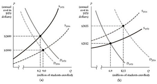 <strong> Figure 2.3.3 Refer to Figure 2.3.3 above. Which of the two panels best describes the trend in college costs from 1970 to 2016?</strong> A) Panel (a) B) Panel (b) C) Both panels D) Neither panel