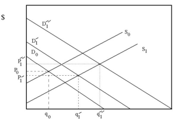 Suppose a new discovery in computer manufacturing has just made computer production cheaper. Also, the popularity and usefulness of computers continues to grow. Use Supply and Demand analysis to predict how these shocks will affect equilibrium price and quantity of computers. Is there enough information to determine if market prices will rise or fall? Why?