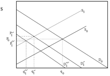 Suppose that due to more stringent environmental regulation it becomes more expensive for steel production firms to operate. Also, recent technological advances in plastics has reduced the demand for steel products. Use Supply and Demand analysis to predict how these shocks will affect equilibrium price and quantity of steel. Can we say with certainty that the market price for steel will fall? Why?