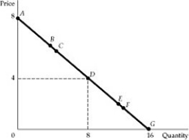 <strong> Figure 2.4.1 Refer to Figure 2.4.1. Between points E and F, demand is:</strong> A) completely inelastic. B) inelastic, but not completely inelastic. C) unit elastic. D) elastic, but not infinitely elastic. E) infinitely elastic.