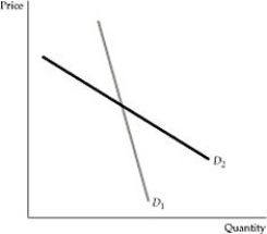  Figure 2.5.1 -Refer to Figure 2.5.1 above. If close substitutes are difficult to find in the short run, which of the demand curves in the figure best represents market demand in the short run?