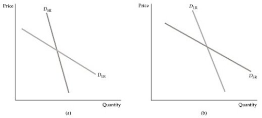   Figure 2.5.2 -Refer to Figure 2.5.2 above. Which of the following best represents the demand for cars in the short run (SR) and in the long run (LR)?