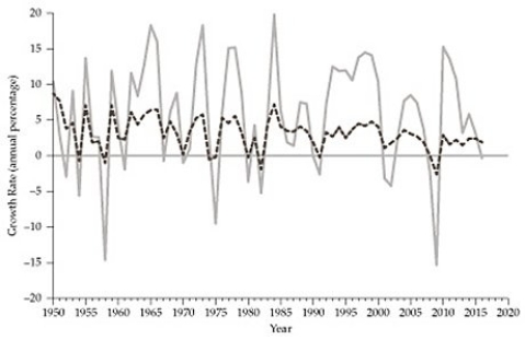  Figure 2.5.3 -Refer to Figure 2.5.3 above. The graph , as it appears in the textbook, shows two series, each corresponding to a growth rate. The dashed trend series corresponds to: