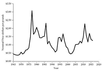   Figure 2.5.5 -Refer to Figure 2.5.5 above. The textbook attributes the changes in the price of coffee in New York to: