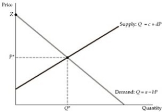   Figure 2.6.1 -Refer to Figure 2.6.1 above. Which of the following is a proper value for Z in the vertical axis?