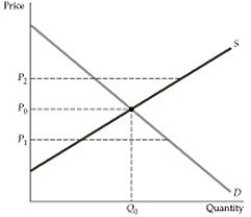 Figure 2.7.1 -Refer to Figure 2.7.1 above. If the government wants to set a maximum imposed price on this market, it will set the price at: