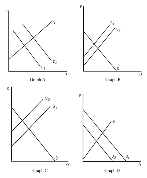 -The above figure shows four different markets with changes in either the supply curve or the demand curve.Which graph best illustrates the market for computers after technological advances in making computers occur?