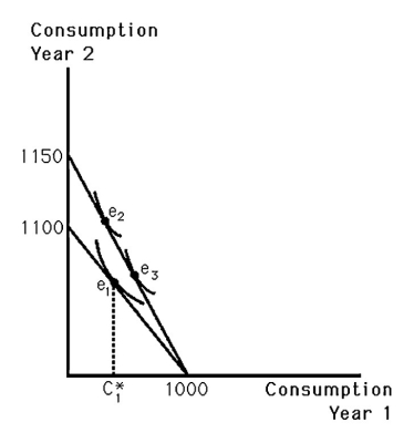    See the above figure.On the graph,his original bundle is   so that his savings equal 1000 - C1<sup>*</sup>.A higher interest rate rotates the budget line so that,depending on the shape of his indifference map,he may choose either e<sub>2</sub>,which means savings increase,or e<sub>3</sub>,which means savings decrease.One plus the interest rate represents the price of current consumption.A higher interest rate has two effects.The substitution effect means that Joe will save more because current consumption has become more expensive.The income effect says Joe will save less because,with the higher interest rate,lower savings could actually generate more future consumption.