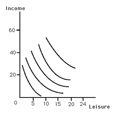 The above figure shows an indifference map for a person's choices between leisure and consumption.Derive this person's labor supply curve for wage rates of $5,$10,and $15.