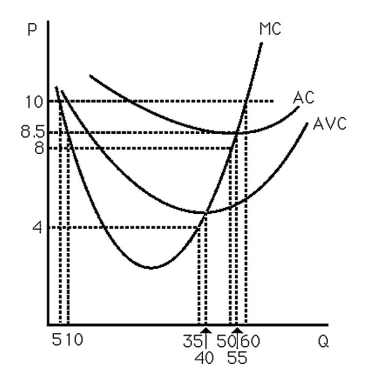 The above figure shows the cost curves for a typical firm in a competitive market.Note that if p = 10,then MC = p at both q = 5 and q = 60.Can they both yield maximum profit? Explain.