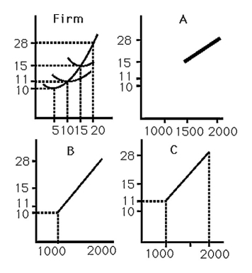 <strong> The above figure shows the cost curves for a typical firm in a market and three possible market supply curves.If there are 100 identical firms,the market supply curve is best represented by</strong> A)curve A. B)curve B. C)curve C. D)either curve A or B,but definitely not C.