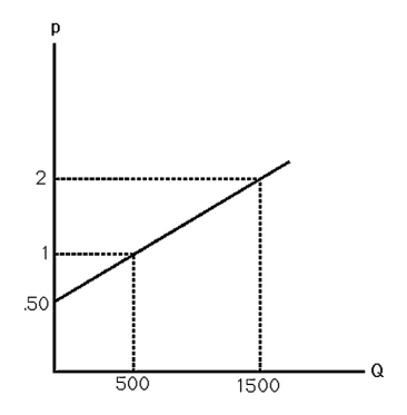 Suppose the market supply curve for wheat is shown in the above figure.Calculate the producer surplus when price is $2 per bushel.If legislation mandates that the price be $1 per bushel,what is the resulting loss in producer surplus?