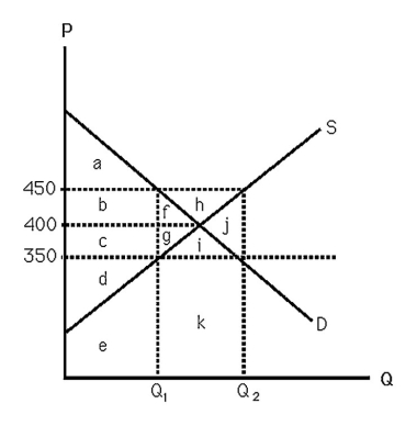 <strong> The above figure shows supply and demand curves for apartment units in a large city.If the city government passes a law that establishes $350 per month as the legal maximum rent,deadweight loss occurs because</strong> A)consumers place a greater value on the last apartment unit than the cost to supply it. B)the supplier of the last apartment unit receives a rental price that is less than the marginal cost of supplying it. C)the quantity of apartments supplied has decreased. D)All of the above.