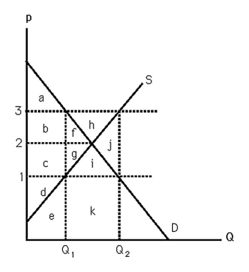 <strong> The above figure shows supply and demand curves for milk.If amount Q<sub>2</sub> is produced in the market,</strong> A)producer surplus is maximized. B)consumer surplus is minimized. C)a deadweight loss is generated. D)All of the above.