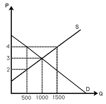 The above figure shows the demand and supply curves in the market for milk.Currently the market is in equilibrium.If the government imposes a $2 per gallon tax to be collected from sellers,estimate the change in p,Q,and social welfare.