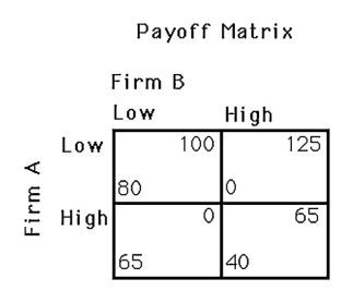 <strong> The above figure shows the payoff matrix for two firms,A and B,selecting an advertising budget.The firms must choose between a high advertising budget and a low advertising budget.Firm B's dominant strategy</strong> A)does not exist. B)is to copy firm A. C)is to select a high advertising budget. D)is to select a low advertising budget.