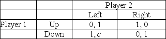 a.Suppose c = 0.Find any (pure strategy)Nash Equilibrium. b.Suppose c = 2.Find any (pure strategy)Nash Equilibrium.