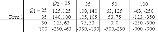 The following is a simplified duopoly model of competition between two firms.Firms simultaneously choose the quantity of outputs to produce,and then profits are realized.Each firm is restricted to producing 25,35,50 or 100 units of output.The details of how the payoffs are derived are unimportant because payoffs are all given in the table below. Firm 2 Find the Nash equilibrium(s)in the game.