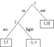 Consider the game below: a.Use backward induction to find the subgame perfect Nash equilibrium to the game. b.Model the game with a strategic grid.Find all Nash Equilibrium to the normal-form game.Why is your answer different than in (a)?