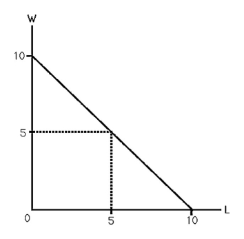 -The above figure shows a competitive firm's demand for labor assuming that the firm's output sells for $1 per unit.If the wage is $5 per hour,the firm will hire