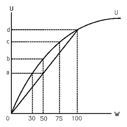 <strong> The above figure shows Bob's utility function.He currently has $100 of wealth,but there is a 50% chance that it could all be stolen.If Bob could keep $50 with certainty,his utility would be</strong> A)a. B)b. C)c. D)d.