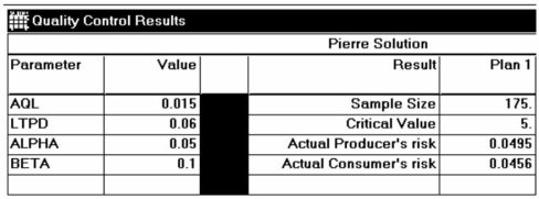 Pierre's Motorized Pirogues and Mudboats is setting up an acceptance sampling plan for the special air cleaners he manufactures for his boats.His specifications,and the resulting plan,are shown on the POM for Windows output below.In relatively plain English (someone else will translate for Pierre),explain exactly what he will do when performing the acceptance sampling procedure,and what actions he might take based on the results.  