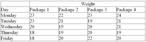 A quality analyst wants to construct a sample mean chart for controlling a packaging process.He knows from past experience that when the process is operating as intended,packaging weight is normally distributed with a mean of twenty ounces,and a process standard deviation of two ounces.Each day last week,he randomly selected four packages and weighed each.The data from that activity appears below. (a)If he sets an upper control limit of 21 and a lower control limit of 19 around the target value of twenty ounces,what is the probability of concluding that this process is out of control when it is actually in control? (b)With the UCL and LCL of part a,what do you conclude about this process-is it in control?