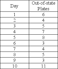 A small,independent amusement park collects data on the number of cars with out-of-state license plates.The sample size is fixed at n = 25 each day.Data from the previous 10 days indicate the following number of out-of-state license plates: (a)Calculate the overall proportion of tourists (cars with out-of-state plates)and the standard deviation of proportions. (b)Using ± 3σ limits,calculate the LCL and UCL for these data. (c)Is the process under control? Explain.