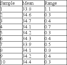 Cartons of Plaster of Paris are supposed to weigh exactly 32 oz.Inspectors want to develop process control charts.They take ten samples of six boxes each and weigh them.Based on the following data,compute the lower and upper control limits and determine whether the process is in control.   