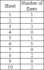 McDaniel Shipyards wants to develop control charts to assess the quality of its steel plate.They take ten sheets of 1 steel plate and compute the number of cosmetic flaws on each roll.Each sheet is 20' by 100'.Based on the following data,develop limits for the control chart,plot the control chart,and determine whether the process is in control.